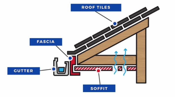 Map of your soffit installation in relation to fascia, eavestrough and roof tiles