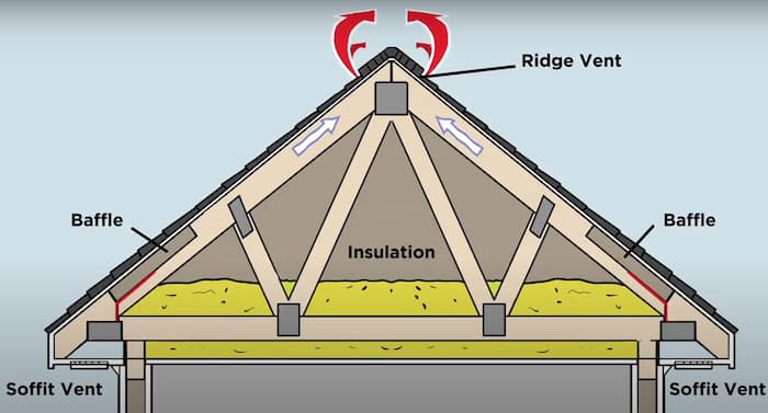 Attic ventilation helps roof shingles last longer in Ontario