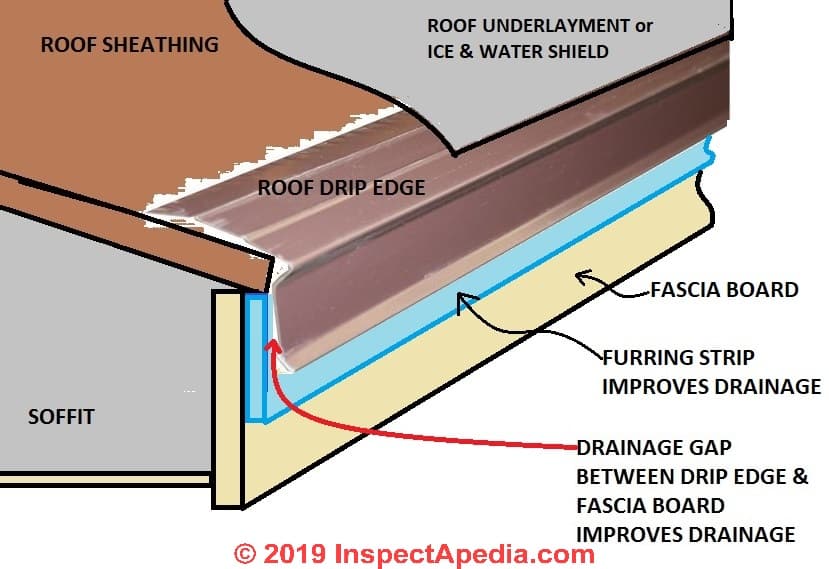 drawn diagram of a drip edge, sheathing, underlayment fascia and soffit explained and up close