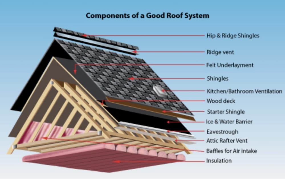 All the components that make up an entire roofing system