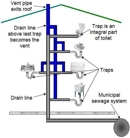 roof vents for the sewage plumbing system