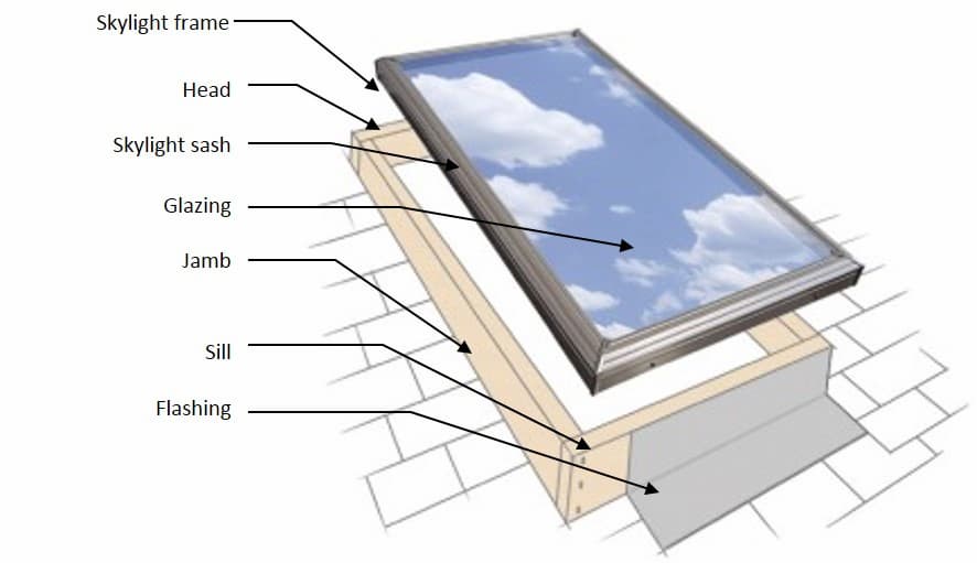 anatomy of a skylight