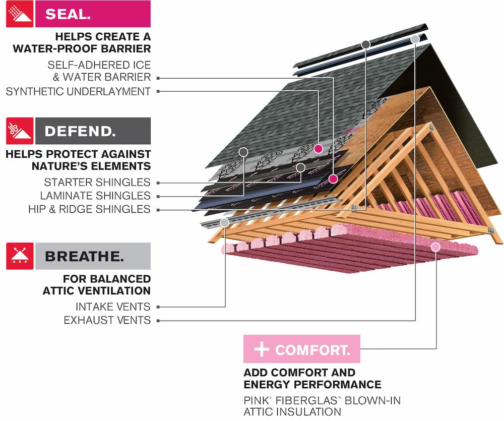 synthetic roof underlayment as it's seen within the anatomy of a roof best roofing underlayment for shingles is synthetic
