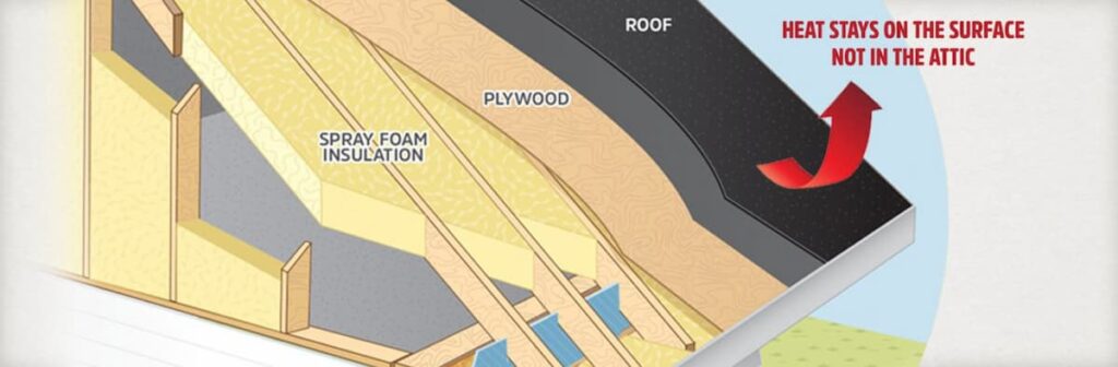 hot roof diagram of interior showing spray foam insulation