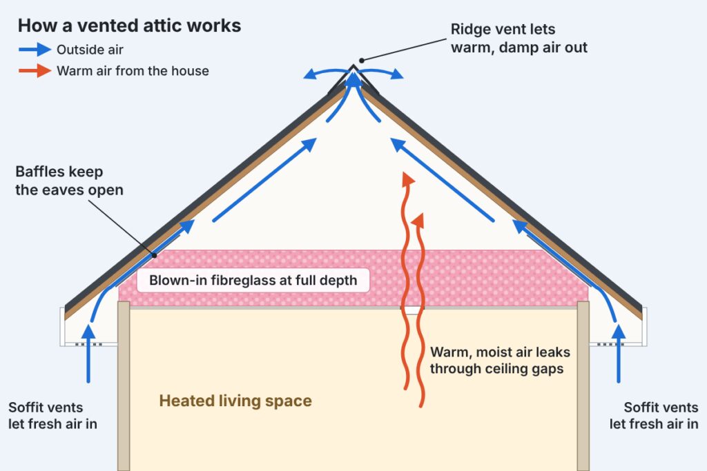 Diagram of attic airflow from soffit vents past insulation baffles to the ridge vent